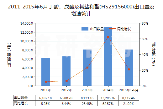 2011-2015年6月丁酸、戊酸及其鹽和酯(HS29156000)出口量及增速統(tǒng)計(jì)